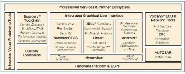 針對異構(gòu)多核的嵌入式軟件解決方案